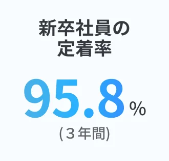 新卒社員の定着率 95.8%（3年間）