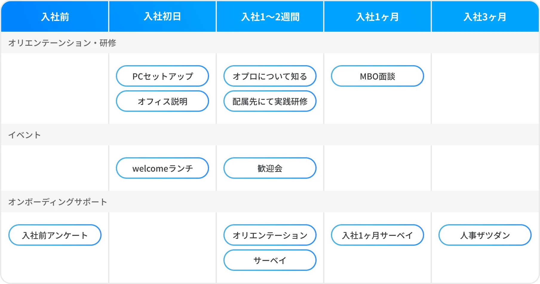 【入社前】入社前アンケート 【入社初日】PCセットアップ、オフィス説明、welcomeランチ 【入社1〜2週間】オプロについて知る、配属先にて実践研修、歓迎会、オリエンテーション、サーベイ 【入社1ヶ月】MBO面談、入社1ヶ月サーベイ 【入社3ヶ月】人事ザツダン